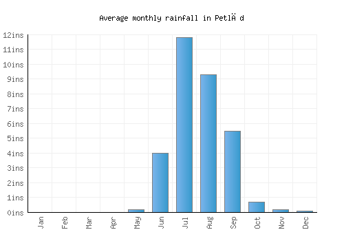 Petlād monthly rainfall chart (inches)