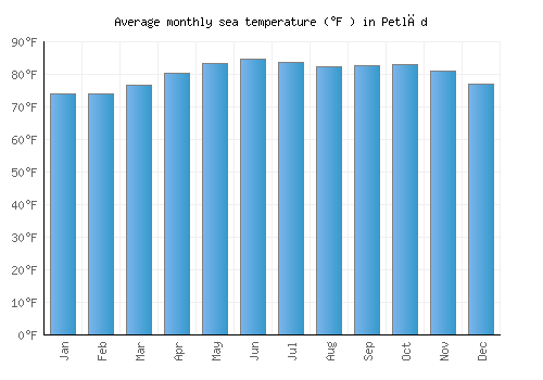 Petlād average sea temperature chart (Fahrenheit)