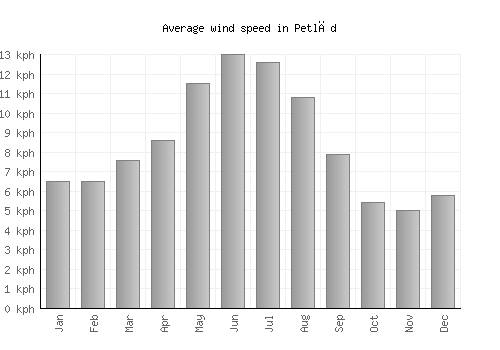 Petlād average winspeed by month (km/h)