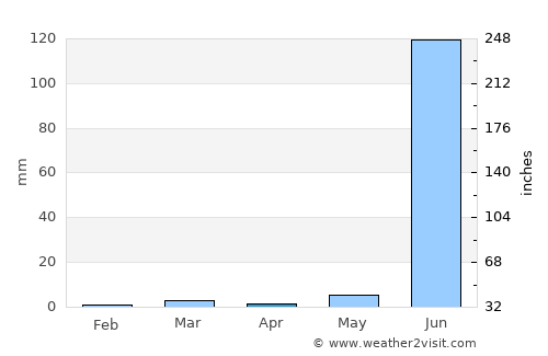 Petlāwad average rain in April