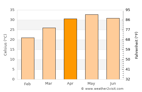 Petlāwad average temperature in April