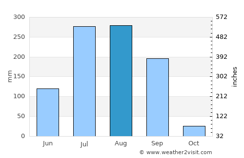 Petlāwad average rain in August