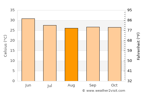 Petlāwad average temperature in August