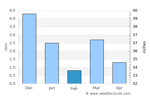 Petlāwad average rain in February