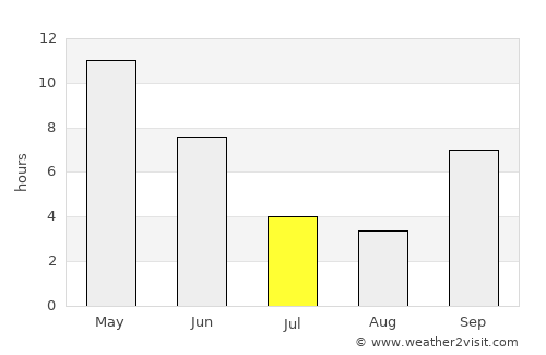 Petlāwad average rain in July