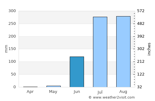 Petlāwad average rain in June