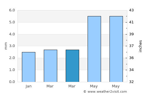 Petlāwad average rain in March