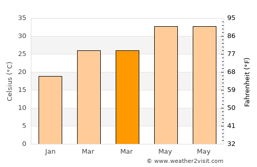 Petlāwad average temperature in March