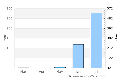 Petlāwad average rain in May