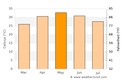 Petlāwad average temperature in May