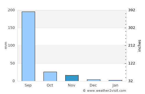 Petlāwad average rain in November