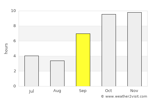 Petlāwad average rain in September