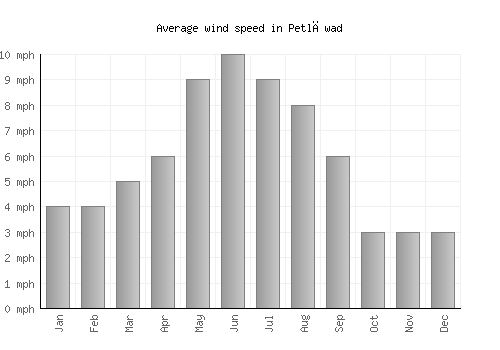 Petlāwad average winspeed by month (mph)