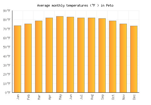 Peto average temperature chart (Fahrenheit)