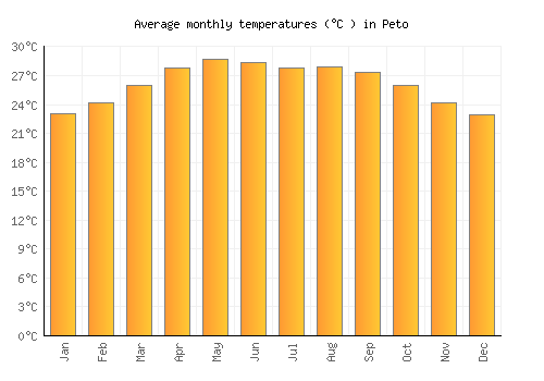 Peto average temperature chart (Celsius)