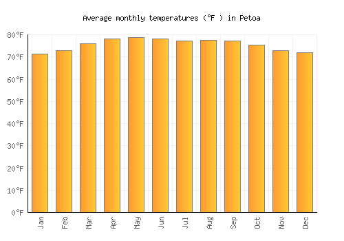 Petoa average temperature chart (Fahrenheit)
