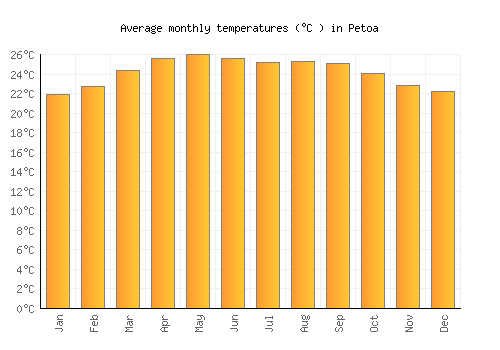 Petoa average temperature chart (Celsius)