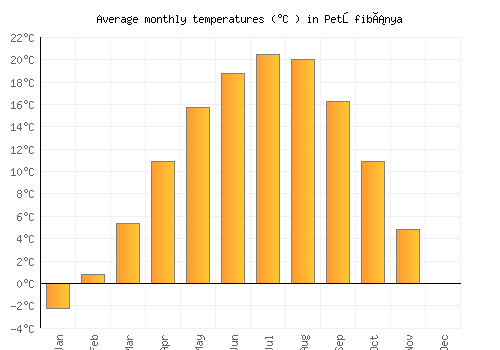 Petőfibánya average temperature chart (Celsius)