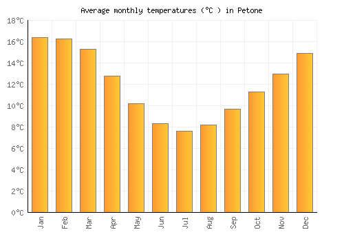 Petone average temperature chart (Celsius)
