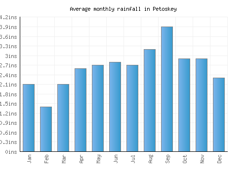 Petoskey monthly rainfall chart (inches)