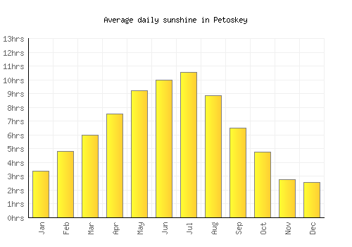 Petoskey average daily sunshine chart