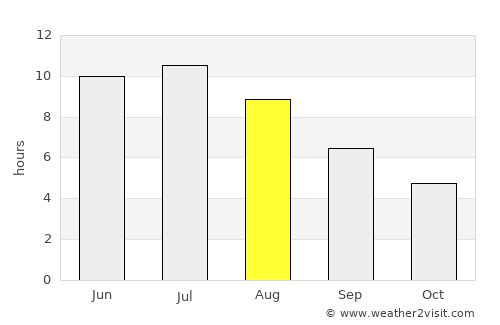 Petoskey average rain in August