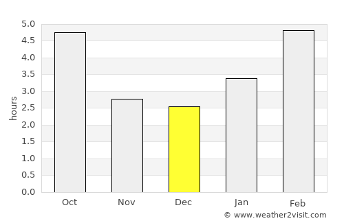Petoskey average rain in December