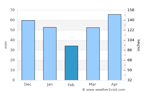 Petoskey average rain in February