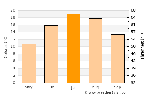 Petoskey average temperature in July
