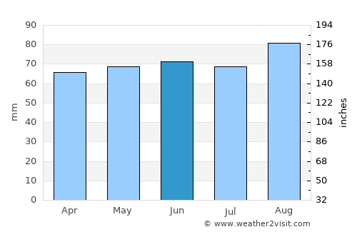 Petoskey average rain in June