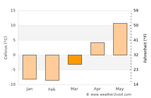Petoskey average temperature in March
