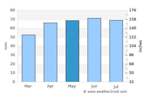 Petoskey average rain in May