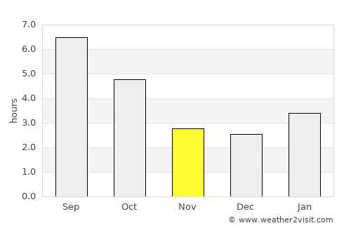 Petoskey average rain in November