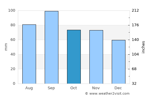 Petoskey average rain in October