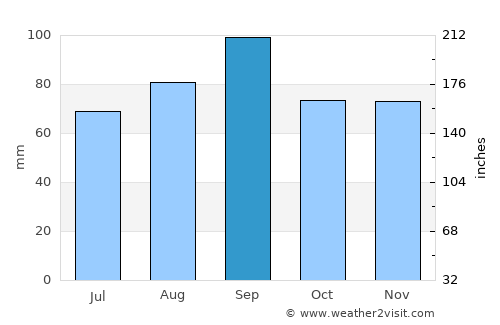 Petoskey average rain in September