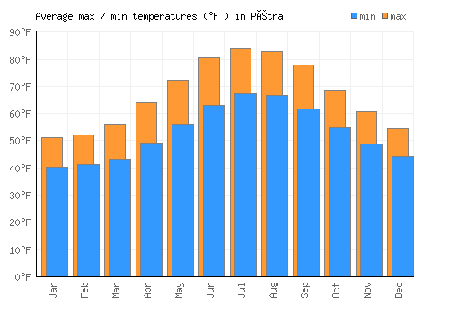 Pétra average minimum / maximum temperatures (Fahrenheit)