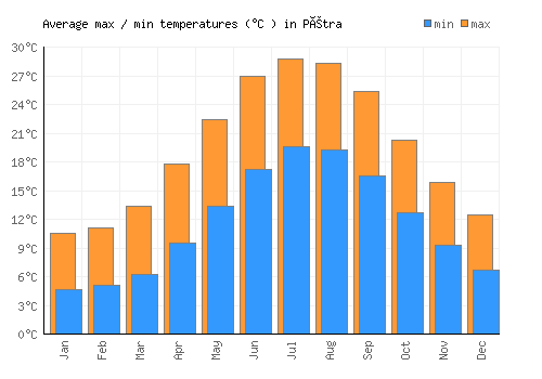 Pétra average minimum / maximum temperatures (Celsius)