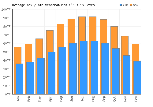 Petra average minimum / maximum temperatures (Fahrenheit)