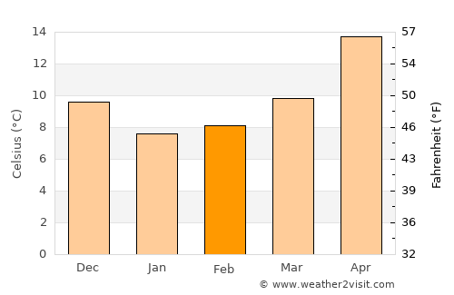 Pétra average temperature in February