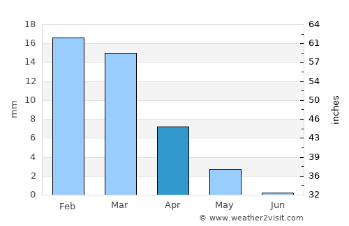 Petra average rain in April