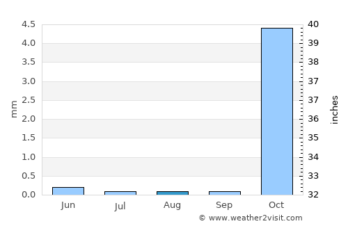 Petra average rain in August