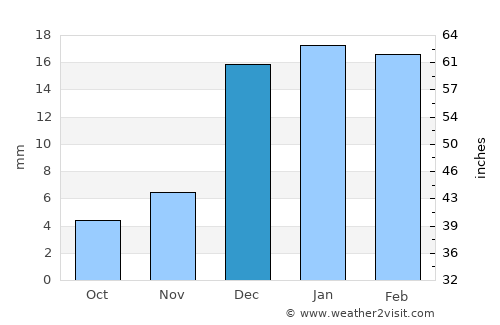 Petra average rain in December
