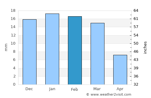 Petra average rain in February