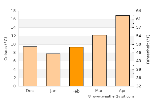Petra average temperature in February