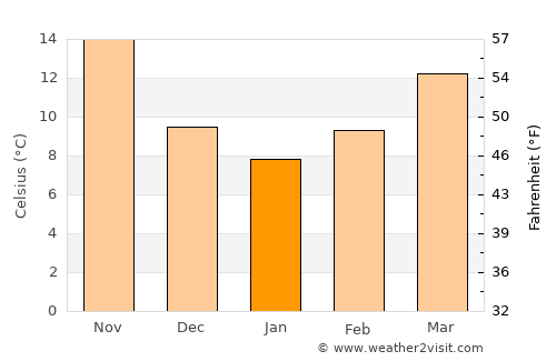 Petra average temperature in January