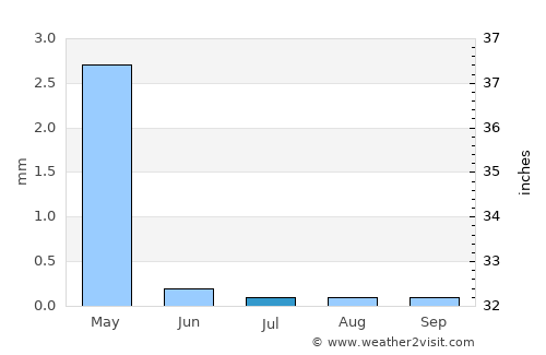 Petra average rain in July