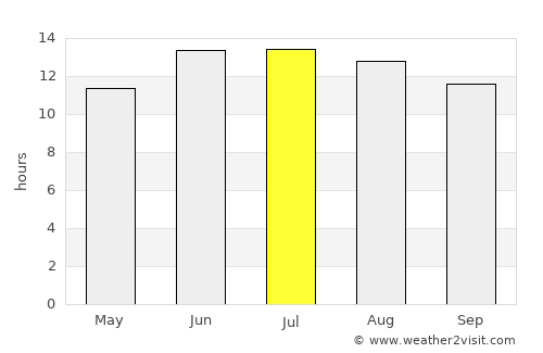 Petra average rain in July