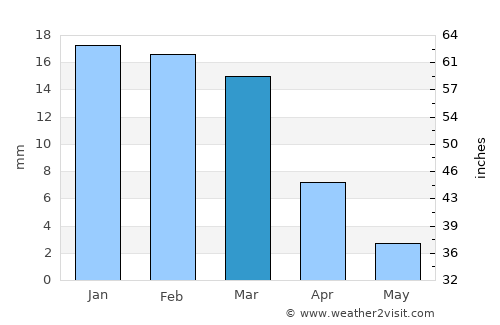 Petra average rain in March