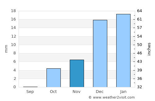 Petra average rain in November