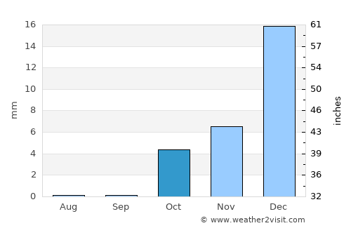 Petra average rain in October